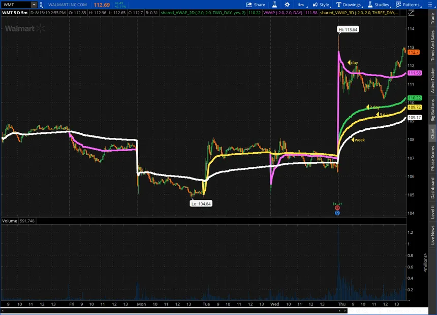 Multi-Timeframe VWAP
