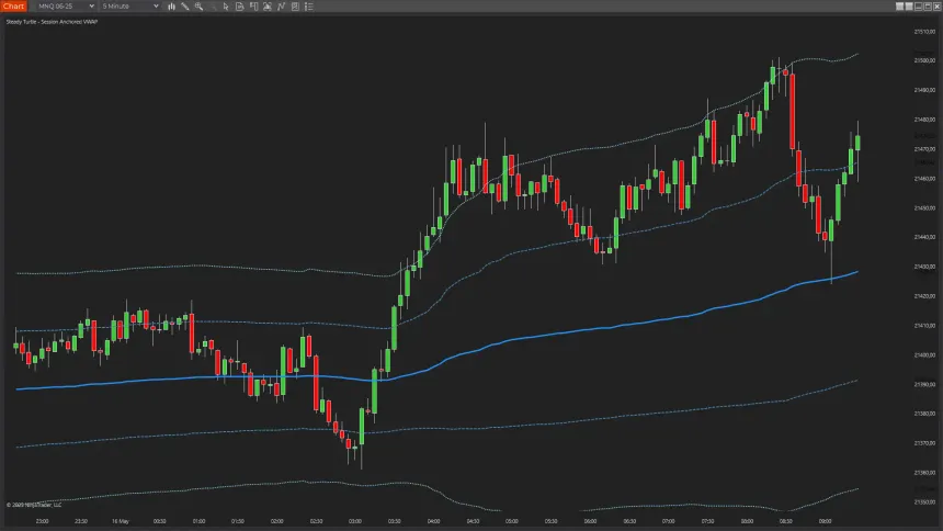 Session VWAP with Deviations